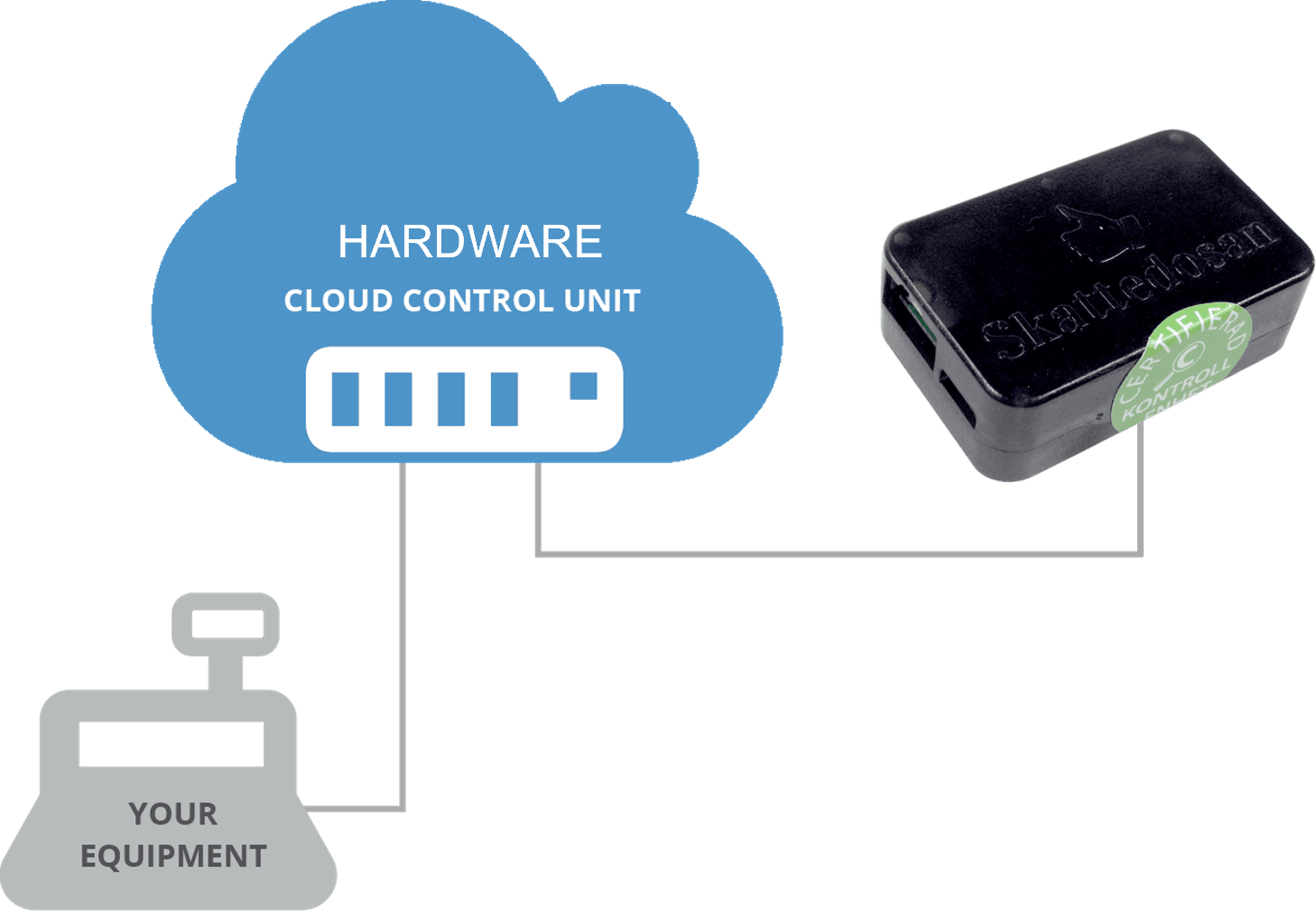WHAT IS *CLOUD* *CONTROL* *UNIT* ?
